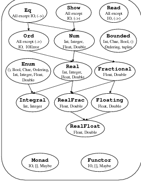 Haskell 2010 type classes