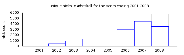 Growth of #haskell
