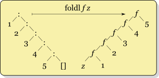 foldl visualization